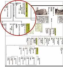 家系図で代表の関係が解ります。